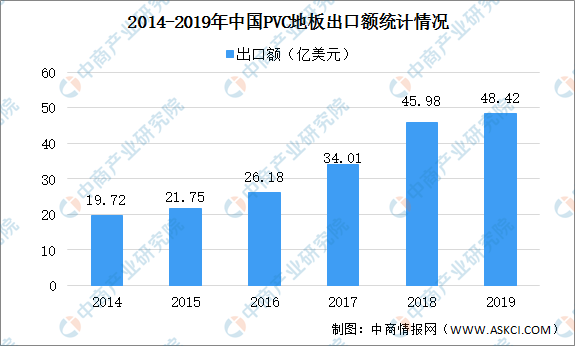 ng28南宫娱乐官网2020年中国PVC地板市场现状及发展趋势预测分析（图）